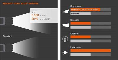 Ксеноновые лампы D4S Osram Xenarc Cool Blue Intense +20% (66440CBI-HCB)